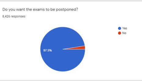 NidhiTanejaa's tweet photo. The India Wide Parents' Association has written to NTA, Home Ministry and Education Ministry for postponement of JEE Main and NEET exams. 97.5% are in favour of postponement of the entrances. @anubha1812 https://t.co/5GFyuF1U86