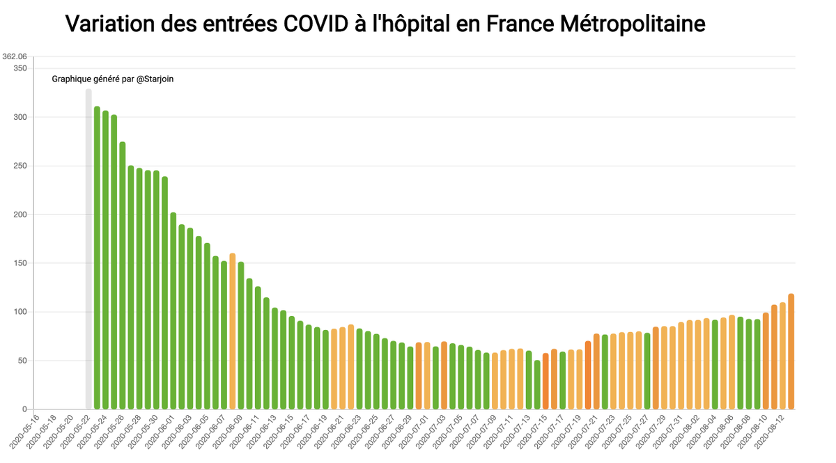  Variations des entrées  #COVID__19 à l'hôpital en France Métropolitaine. En diminution Augmentation de - de 5% Augmentation de 5% à 10 % Augmentation de + de 10%