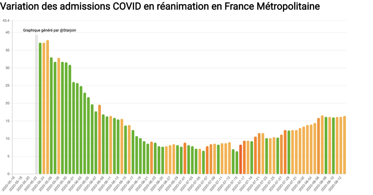  Variations des admissions en réanimation  #COVID__19 à l'hôpital en France Métropolitaine. En diminution Augmentation de - de 5% Augmentation de 5% à 10 % Augmentation de + de 10%