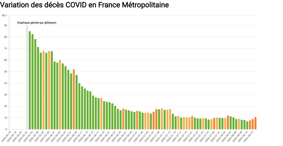  Variations des décès  #COVID__19 à l'hôpital en France Métropolitaine. En diminution Augmentation de - de 5% Augmentation de 5% à 10 % Augmentation de + de 10%