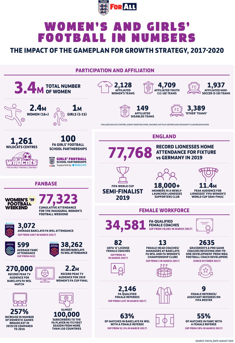 Liverpool_CFA's tweet photo. GROWTH | You may have seen earlier this year a series of features focusing on the results of The @FA's #GameplanForGrowth, which aimed to double female participation in the game by this year.
This week, this new graphic highlights just some of the numbers... https://t.co/Mr9Wfm12Hb