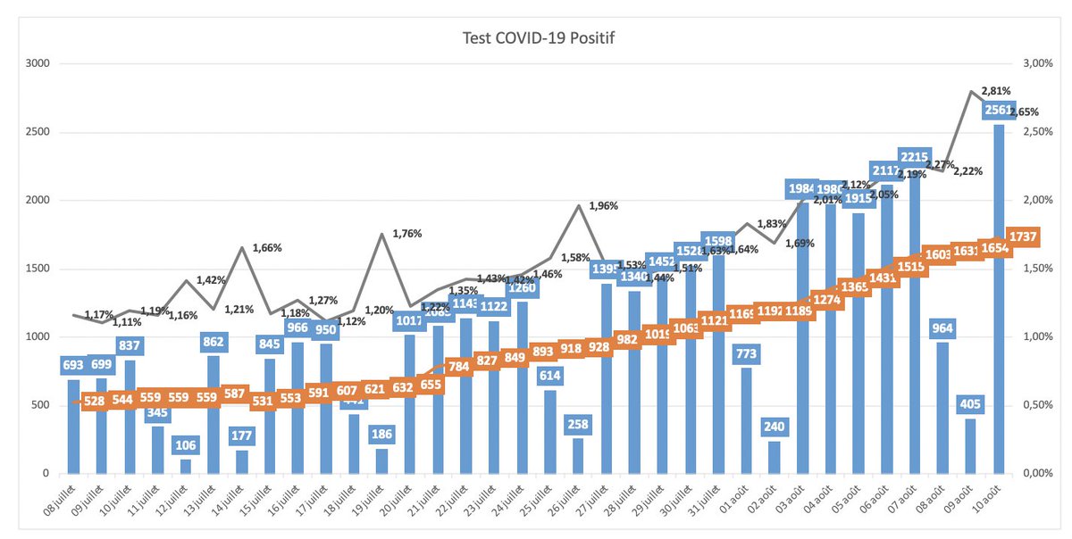 Nombre de tests COVID-19 positifsMoyenne (7j) des tests positifsTaux de positivité des testsTaux moyen d'hospitalisation par rapport aux cas détectés (7,60%) 76 527 tests par jour en moyenne Chiffres consolidés jusqu'au 10 août