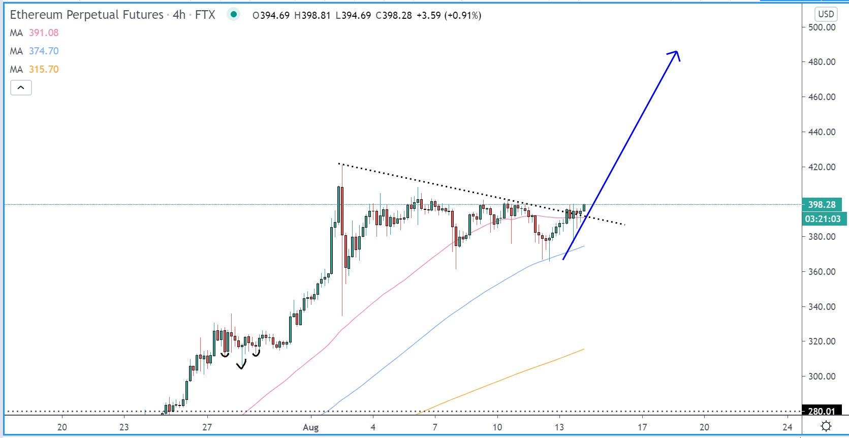 Ethereum Rockets to New Local Highs at $420and More Upside Is Expected