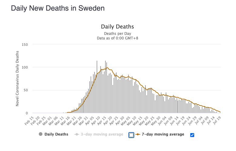 Another thanks to  #Sweden, we definitely know that country wide “ #lockdowns saved lives” is a blatant lie or an arrant nonsense. Belgium with harsh quarantine have doubled Sweden in deaths per million, United Kingdom is nearly same, New York, hmm, New York is a joke actually.