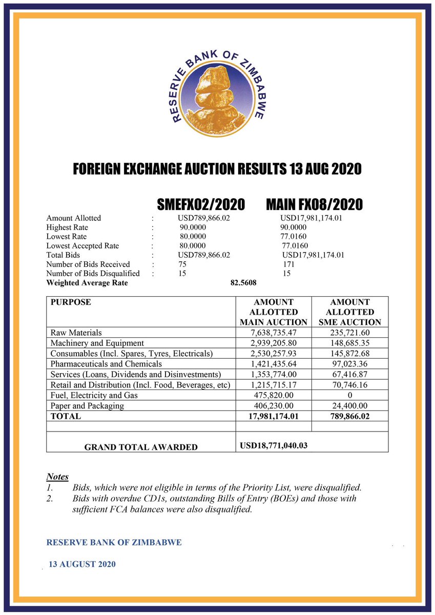 The auction rate moves to 82.56 today. While parallel rates hover just under 100 #MarketWatchZW