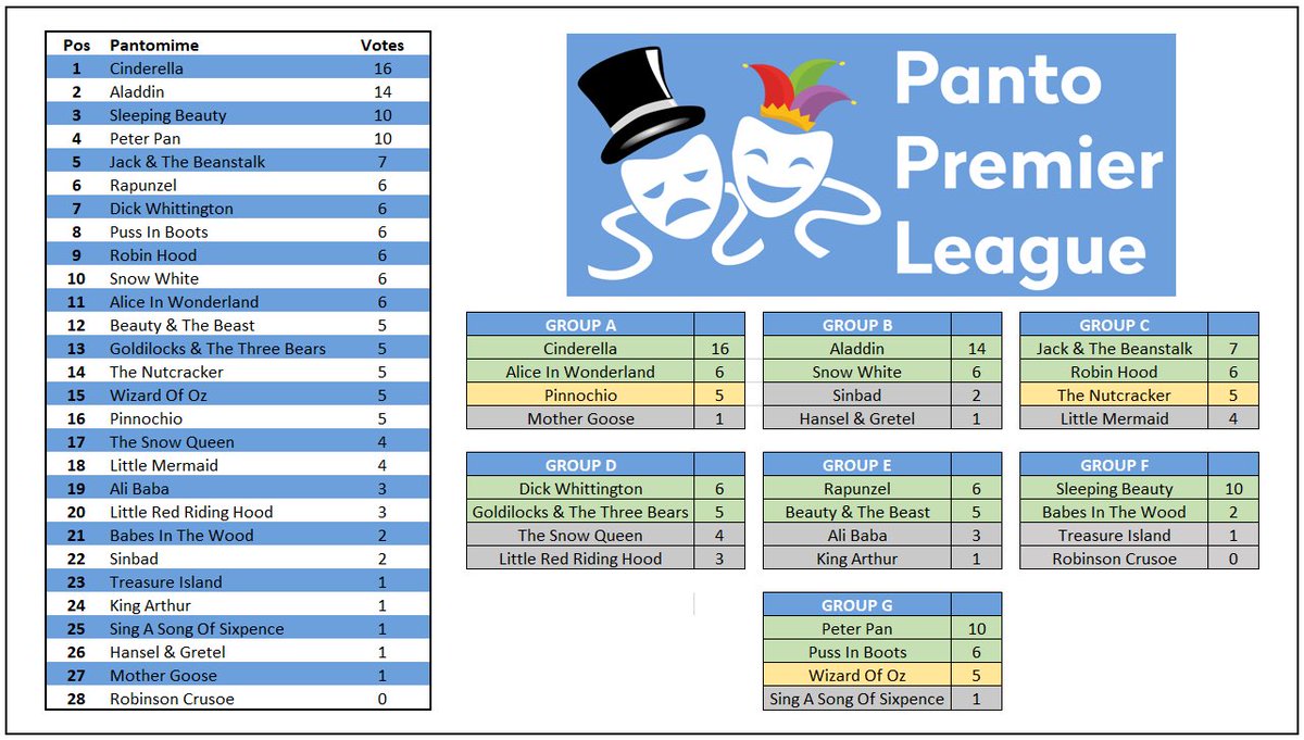 HATSPantomime's tweet photo. #PantoPremierLeague is back! 
Going into the knockout stages, we have 3 pantos vying to claim the 2 highest scoring runner up spots.

#Nutcracker 🥜 
#Pinocchio 🤥 
#WizardOfOz 🦁 

Vote for your favourite #pantomime by commenting below. 
Voting closes midday tomorrow! https://t.co/8HgLffN1F9