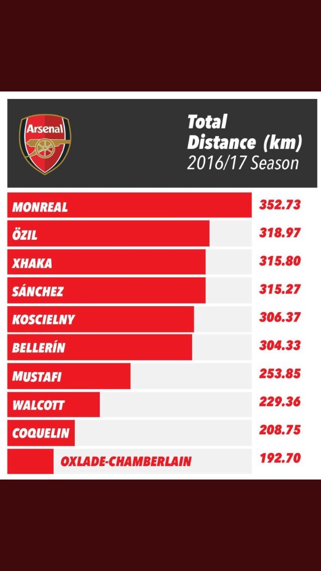 I’m hoping he can sustain this level every 3 or 4 days. He’s putting in everything he has to try and do that, and I think his numbers physically have improved so much as well. He’s willing every day in training.“I know him really well, so I’m not surprised. I know his ability