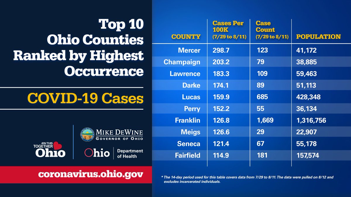 GovMikeDeWine's tweet photo. Here is a closer look at the top ten over the past 2 weeks. The first four counties are what we would consider rural counties. ⬇ https://t.co/YxuHAounbV
