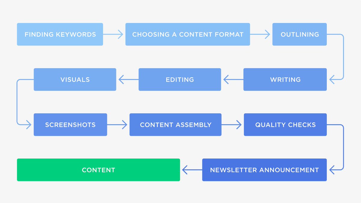 semrush's tweet photo. ✏️ A step-by-step guide by @backlinko uncovering how to scale your #ContentMarketing to skyrocket your productivity and achieve better results 👉 https://t.co/EUeCy55UXZ. https://t.co/z2rAxNd5d4