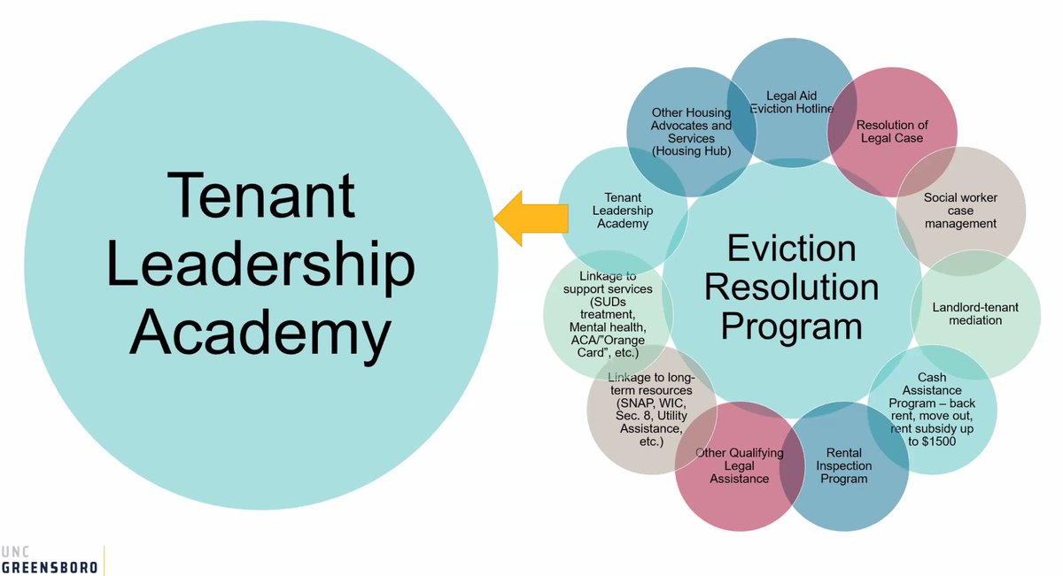 Sills shows how a "Tenant Leadership Academy" can help renters avoid  #eviction.  @leagueofcities  #CGVirtualSummit