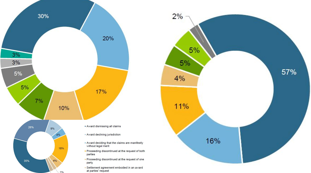 Now available—ICSID’s latest #statistics report surveys all #ICSID #cases going back to 1972, and also highlights trends over the 2020 fiscal year https://t.co/2OiRXQ0FUl https://t.co/mFErXsZzgf
