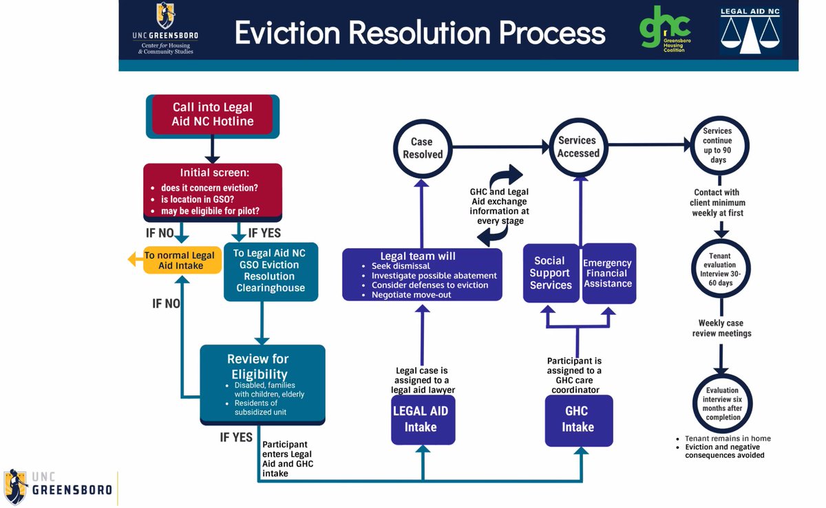 A pilot project shows how  #eviction resolution process is improved with 6 mos continuing social support services following initial intake (Stephen J. Sills)  @leagueofcities  #CGVirtualSummit