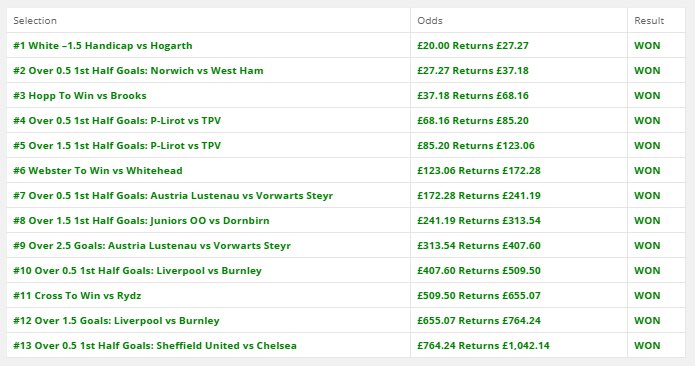 BettingAccas's tweet image. 🔶 £20-&amp;gt;£1,000 Challenge 🔶

July 3rd:       £20 ➡️ £1,011.00 ✅

July 6th:       £20 ➡️ £1,032.89 ✅

July 11th:      £20 ➡️ £1,042.14 ✅

August 5th:  £20 ➡️ £1,021.58 ✅

August 12th: £20 ➡️ £1,122.36 ✅

(also banked some from other runs)

Let’s keep on smashing it! 💰
