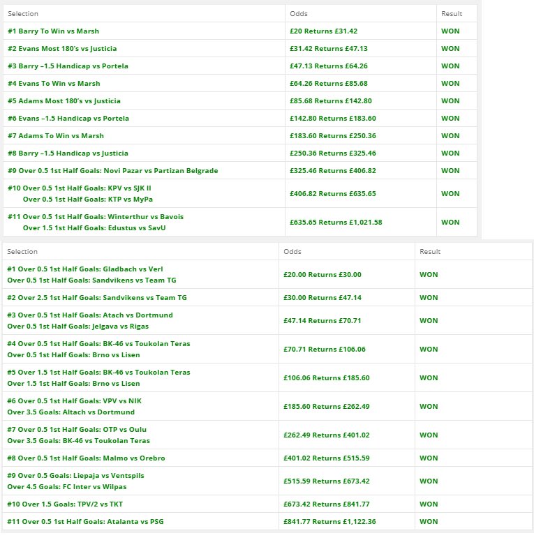 BettingAccas's tweet image. 🔶 £20-&amp;gt;£1,000 Challenge 🔶

July 3rd:       £20 ➡️ £1,011.00 ✅

July 6th:       £20 ➡️ £1,032.89 ✅

July 11th:      £20 ➡️ £1,042.14 ✅

August 5th:  £20 ➡️ £1,021.58 ✅

August 12th: £20 ➡️ £1,122.36 ✅

(also banked some from other runs)

Let’s keep on smashing it! 💰
