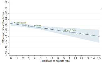 Hyp [2] Supply constraints mean less 'exportable surplus'. Access to finance may play a role. Some truth to that. Sectors with more access to finance, or less financial dependence react more to RER depreciations. (7/n)