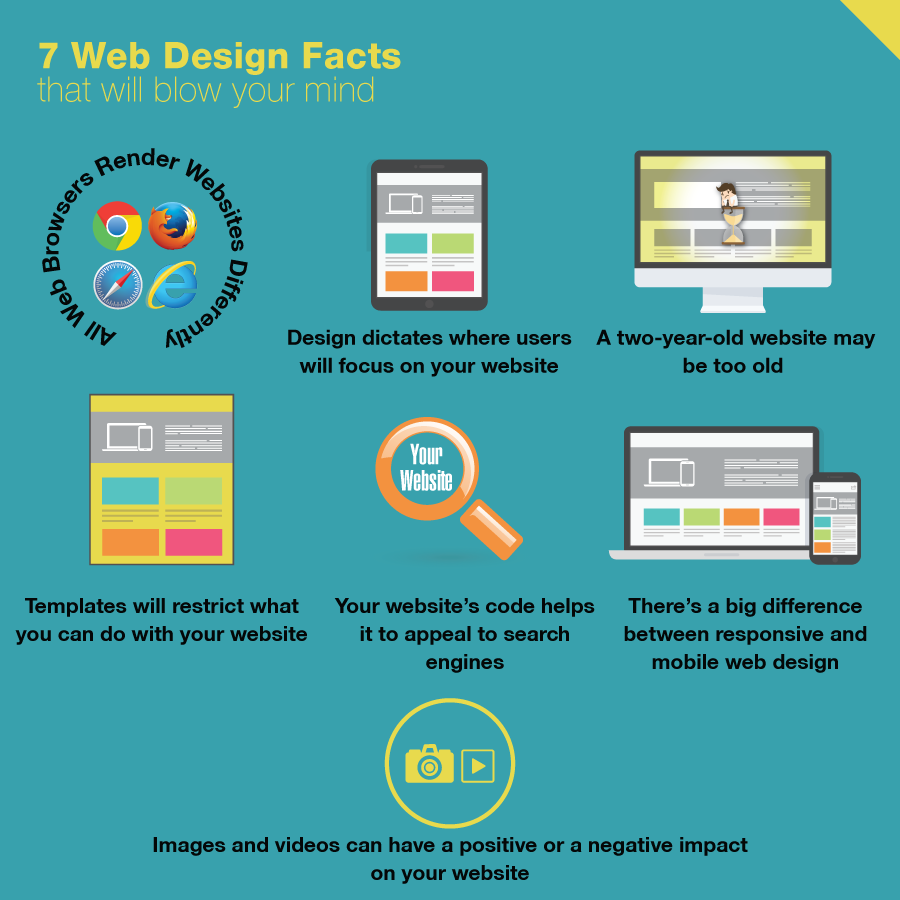 WebbyCentral's tweet image. Here are some of the best and unknown facts about web design that may help you create better designs.
#WebDesign #WebDesignFacts
