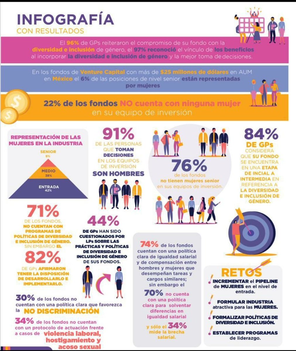 97% de los GPs reconoce los beneficios de la diversidad e inclusión de género en el retorno de sus fondos, sin embargo el 91% de las personas que toman las decisiones de inversión en México son hombres.

Gracias por el estudio y toda la data. <a href="/AMEXCAP/">AMEXCAP</a> <a href="/ckenna/">Christine Kenna</a> <a href="/sofiaGarrido/">Sofia Garrido</a>