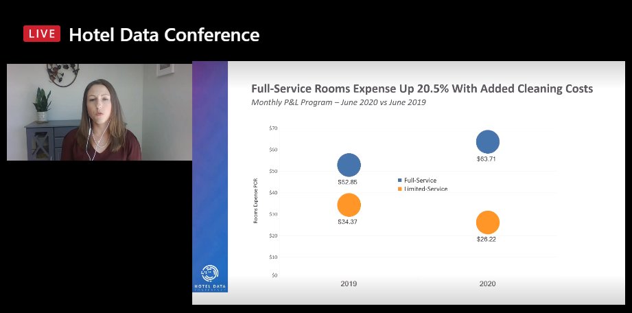LindsayC_16's tweet photo. Cleaning costs have gone up for full-service hotels while limited service hotels have seen a decline. #HotelDataConf https://t.co/SHNcyTqc3P
