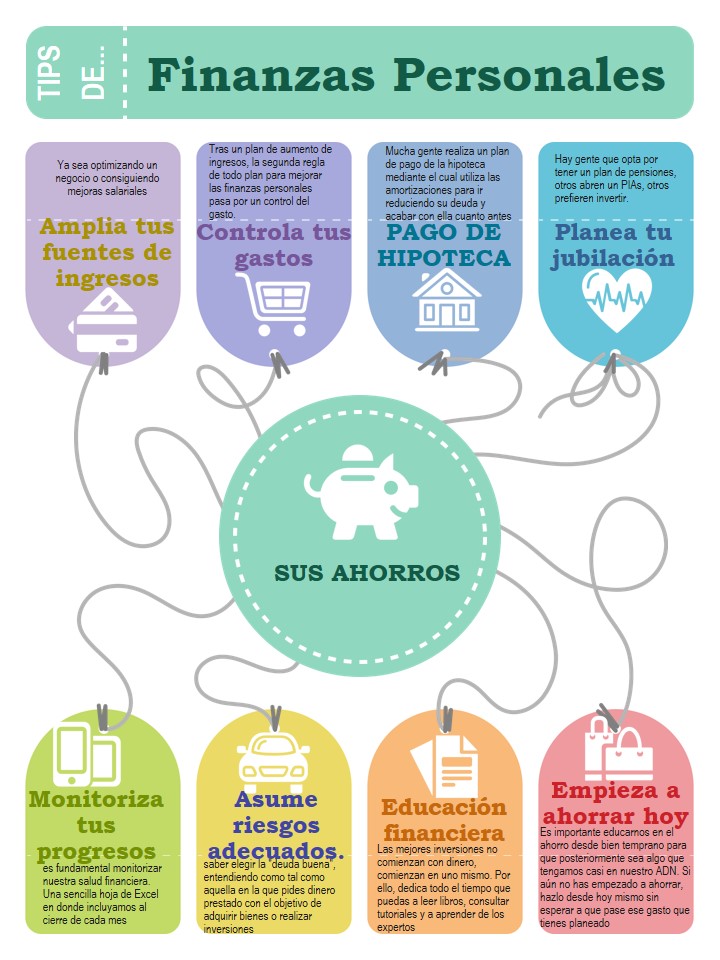 Isela_ortesanz's tweet photo. A continuación te dejo una pequeña infografia con tips de finanzas personales https://t.co/OhJwmMPra2