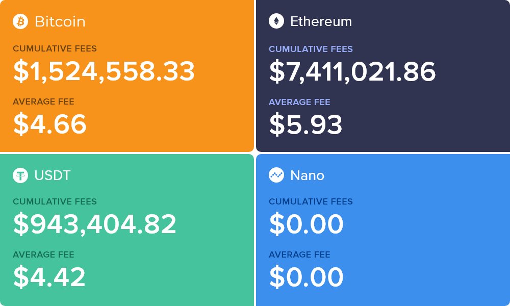 CoinFees's tweet image. Cumulative coin fees for the past 24 hours:
-&amp;gt; Bitcoin: $1,524,558.33 ($4.66/tx) paid in fees
-&amp;gt; Ethereum: $7,411,021.86 ($5.93/tx) paid in fees
-&amp;gt; USD Tether: $943,404.82 ($4.42/tx) paid in fees
-&amp;gt; Nano: $0.00 ($0.00/tx) paid in fees
#Bitcoin $BTC $ETH $USDT $NANO