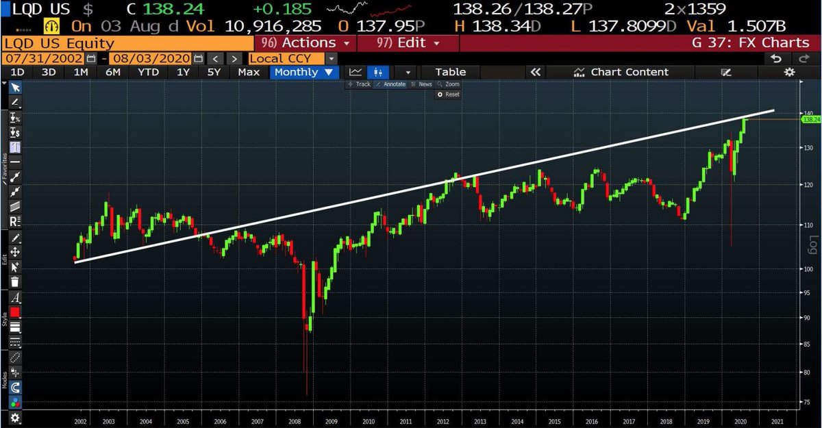 supercatmy's tweet photo. Glad to have urged my HNW clients to take profit on #Investment #Grade #Bonds #LQD that was trading at all-time-high last week (on #3rdAug), right before the #Yield #Spectrum's #breakout 🙃

#TNX #TLT #Bonds https://t.co/xgSsHuegQv