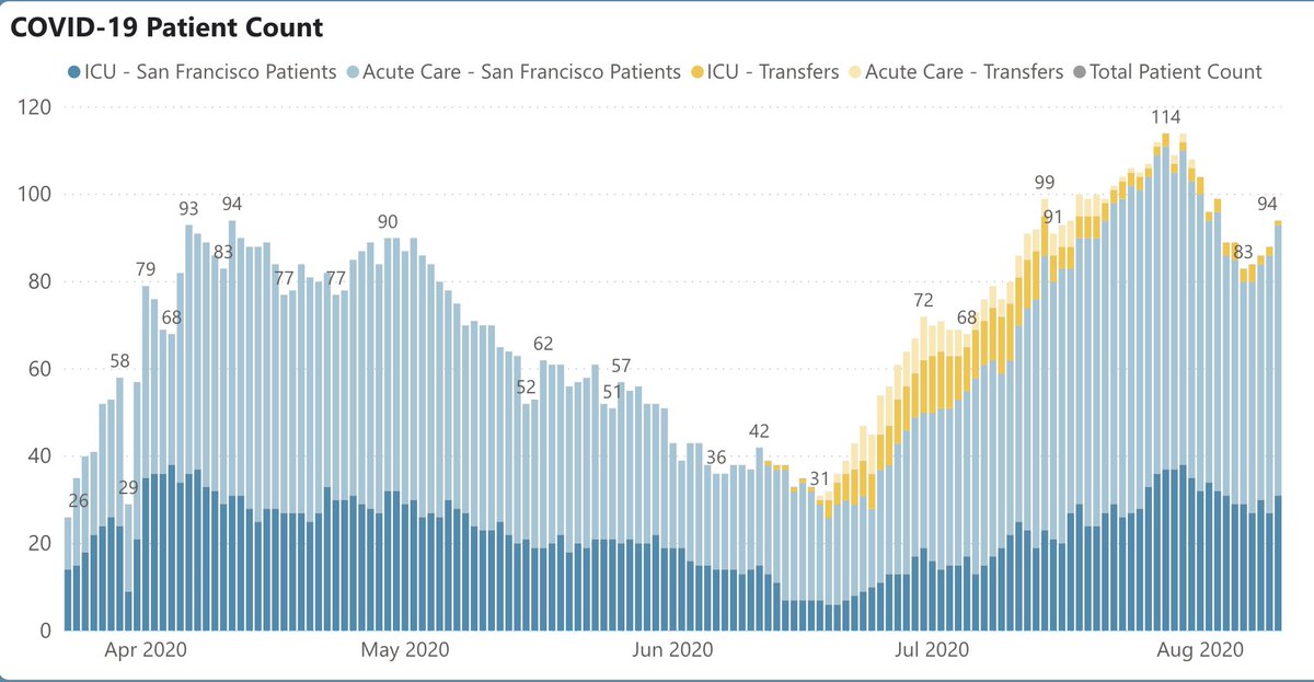 3/ …so this is likely another sign that Covid is hitting underserved populations more heavily, since ZSFG is city’s safety net hospital. SF is averaging 91 cases/d, down ~30% from peak last mth (Fig on L). Hospitalizations up a bit @ 94 (Fig R), but still well below peak of 114.