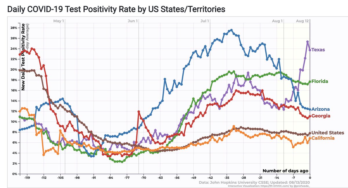 4/ CA numbers remain a bit suspect – mild uptick in case # ‘s; may be cases that were hiding in some lost database last wk. Overall CA is stable; not as sharp a downtrend as TX, FL, & AZ (Fig L). CA case positivity rate up a bit (now ~6.5%, Fig R); well below TX, Fl, AZ, & GA.