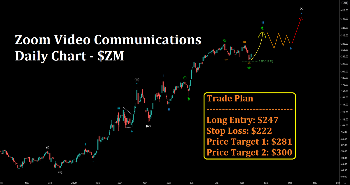 $ZM Long Trade Idea... 💰💰

Here are the exact levels 📊 and trade setup ⚖️⚖️ that I will be taking!

Long Entry: $247 📈📈
Stop Loss: $222 ❌
Price Target 1: $281 ✅
Price Target 2: $300 ✅

Will try my best to keep you all updated on this trade! 👍

Stay Safe!! 🙏🙏