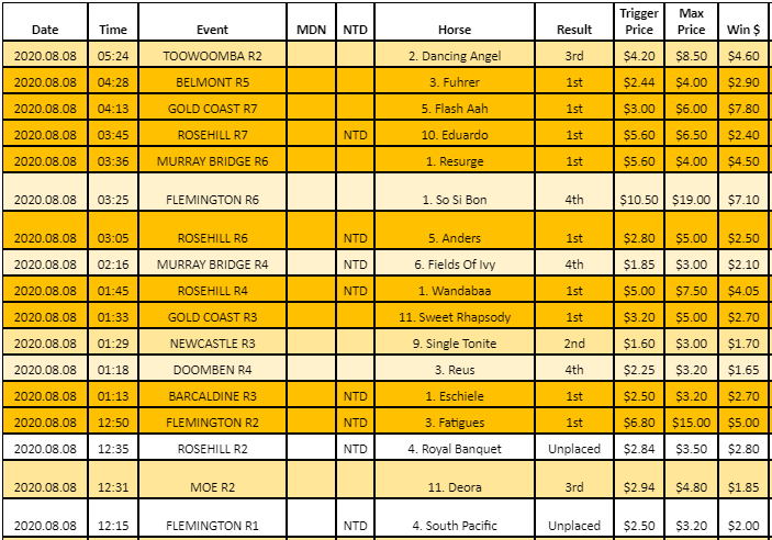 plungeapp's tweet photo. Super racing is back, 50/1 tip for Caulfield Cup, Early Movers on fire (last weekend ummary below) and snapshot of the best and worst Plunge tracks. 

#plunge #plungeapp #marketmovers #HorseRacing #HorseRacingTips #Racing #RacingTips #winners - https://t.co/8hGvrdc206 https://t.co/DpWa9aWY0w