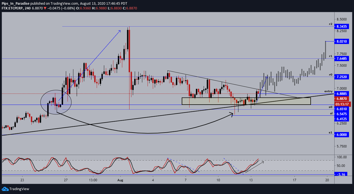 11.)  #EthereumClassic  #ETC  $ETCUSD- 4hour: taking an entry at this level, nice double bottom, and momentum heavily in favor of the bulls. it goes a little something like this