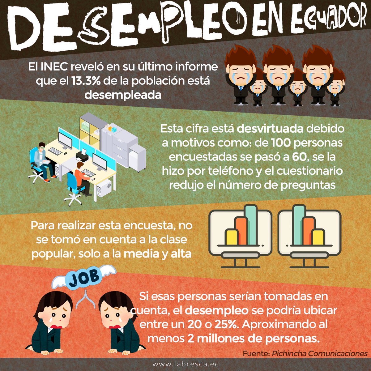 LaBrescaEc's tweet photo. #Informe| "En Ecuador alrededor de un millón de personas se encuentran desempleados en junio del 2020, según datos publicados el 8 de agosto del 2020, por el Instituto Nacional de Estadística y Censos" (El Comercio)

Visita nuestra página web: https://t.co/tBFfIe4YqD

LA BRESCA https://t.co/sCsn3tFqMP
