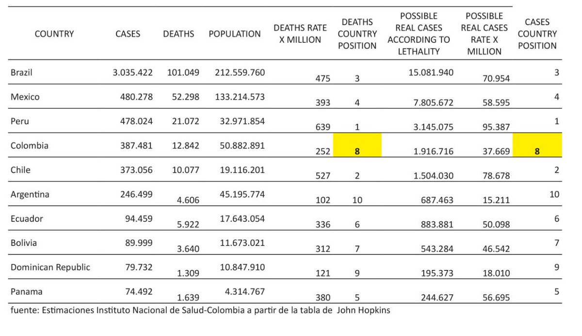 2/9 Sin embargo, esta tabla de  @JohnsHopkins muestra todo lo contrario a lo que el titular de  @Bloomberg anuncia, veamos como: