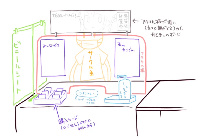 #神戸かわさき7 参加時の当サークルの感染症対策ですが1パーテーション・消毒液の設置2マスク&手袋、コイントレーの使用3見本誌代わりに本文サンプルを掲示4購入希望カードの導入(口頭で伝える代わりに渡す)こういった対策を行う予定です。ご協力お願いいたします!↓ 設営イメージ図 