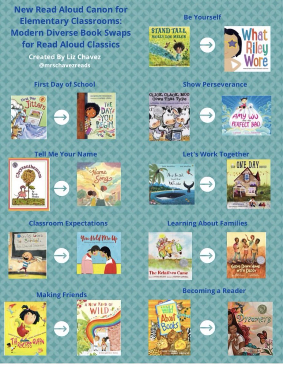 emilyfranESL's tweet photo. I LOVE lOvE lOvE this modern diverse book swaps for read aloud Liz Chavez created!! 🙌🏽📚🌎💕

#RepresentationMatters #authenticBooks matter! 

Original post on IG: https://t.co/cREGiClXnm https://t.co/lzL7fOM3fS
