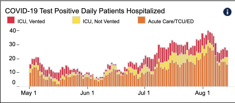 2/ First, local updates. Things are still OK  @UCSF, SF, & CA.  @UCSFHospitals, 29 pts, only 5 on vents (Fig) – lowest vent # in about a month. Interestingly,  @ZSFGCare (our county hospital) has more Covid: 38 pts, 14 vents. In March/April, UCSF & ZSFG tended to run about even…