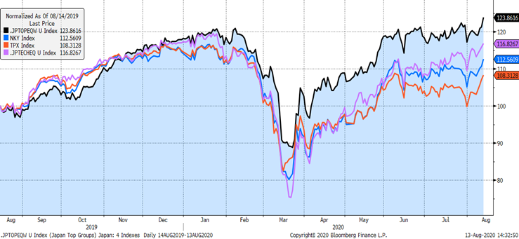 WolfeDailyHowl's tweet photo. Land of the Rising Some – Japan
Black Line = Elec. Appliances + Pharma + Prec. Mach
Blue Line = Nikkei
Orange Line = Topix
Purple Line = Tech Index https://t.co/glxek6GQ0f