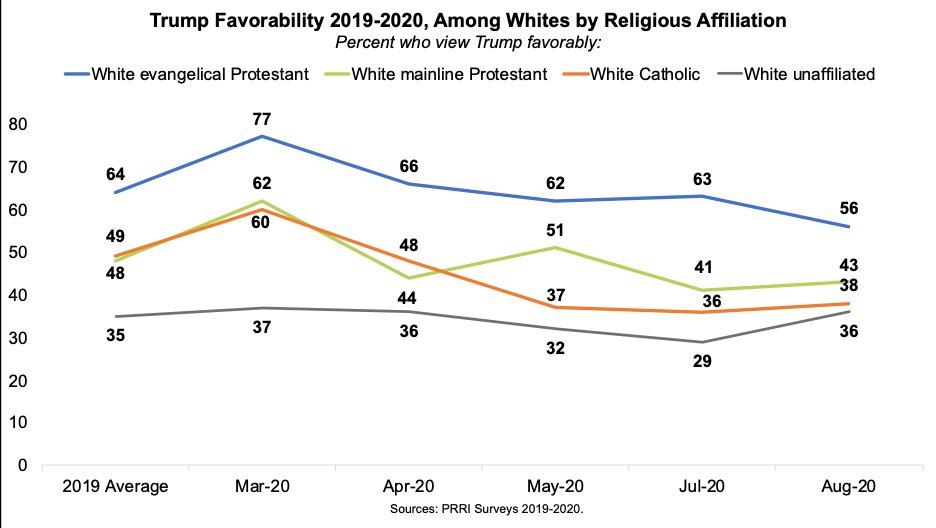 Interesting to compare Pew's white evangelical horserace number (83!) and PRRI's latest favorability number (56!). Different surveys may account for some of the gap but also a reminder that favorability ≠ vote intent.