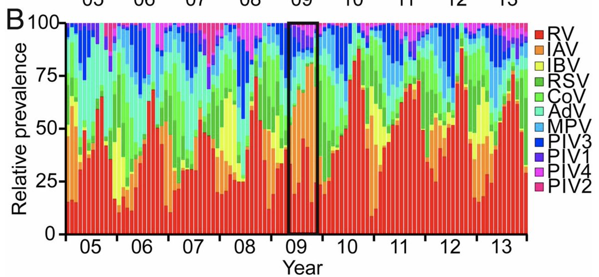 There are many other factors that have a seasonal component. Though, the big unknown is how  #SARSCoV2 will interact with the other >200 seasonal respiratory viruses in circulation, which are involved in complex population dynamics (e.g. below). (2/6) https://www.pnas.org/content/116/52/27142