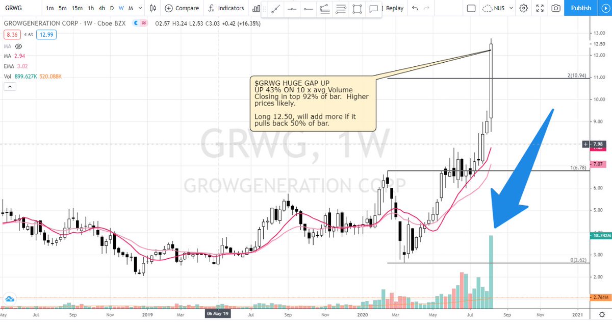  $GRWG HUGE GAP UPUP 43% ON 10 x Avg Daily VolumeClosing in top 92% of bar. Higher prices likely. May be start of a trend. Daily and weekly chart attached.Long 12.50, will add more if it pulls back 50% of bar.
