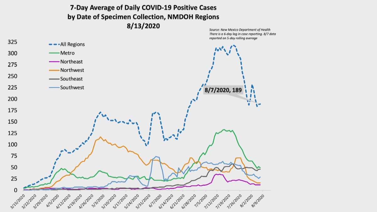 krqelive's tweet image. Dr. Scrase says that the state is seeing results that "we should be proud of." He highlights that the state's 7-day average is coming down "quite rapidly of our highest peak we've had..." krqe.com/health/coronav…