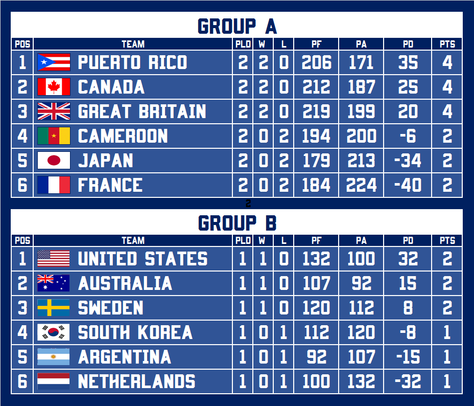 FurryOG_BBall's tweet photo. Day 3 results are in!

- #PUR 🇵🇷 retains surprise lead of Group A after close win on #CMR 🇨🇲
- A strong Ishijima isn't enough for #JPN 🇯🇵 to obtain their 1st W against #GBR 🇬🇧
- #CAN 🇨🇦 dispatches early doubts and easily defeats #FRA 🇫🇷

Full boxscores at: https://t.co/X11t4CWFTy https://t.co/awm8LiVXlV