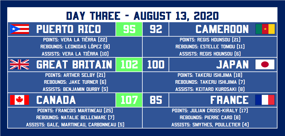 FurryOG_BBall's tweet photo. Day 3 results are in!

- #PUR 🇵🇷 retains surprise lead of Group A after close win on #CMR 🇨🇲
- A strong Ishijima isn't enough for #JPN 🇯🇵 to obtain their 1st W against #GBR 🇬🇧
- #CAN 🇨🇦 dispatches early doubts and easily defeats #FRA 🇫🇷

Full boxscores at: https://t.co/X11t4CWFTy https://t.co/awm8LiVXlV