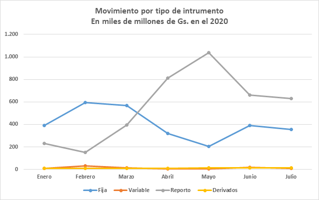 bvaoficial's tweet photo. Movimiento por Tipo de Instrumento Operado enero a julio del 2020. Para más información operaciones@bvpasa.com.py https://t.co/urqbqmLIOS