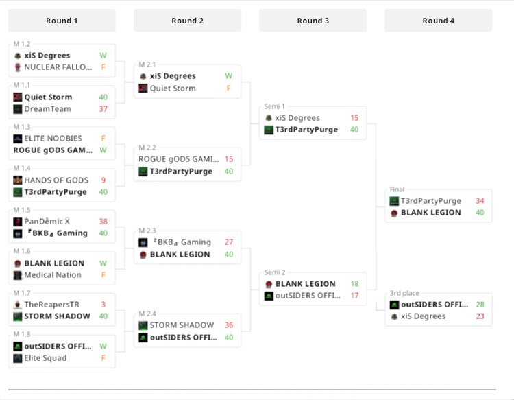 megaesportsleag's tweet photo. Its been long, its been sketchy but ultimately its over.
The winner up the MEC Diva Cup is Blank Legion @blank_esports_ , second only to Purge eSports @T3rdPartyPurge and thirdly outsiders official  @outSIDERS_GG https://t.co/0hsARy7l1U