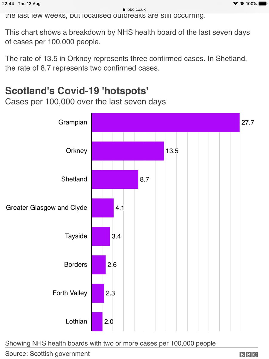 This is the excellent  #bbcnews site that tells you what is happening now with Covid-19 in Scotland. 47 cases in the last 24 hrs.  https://www.bbc.co.uk/news/uk-scotland-53511877