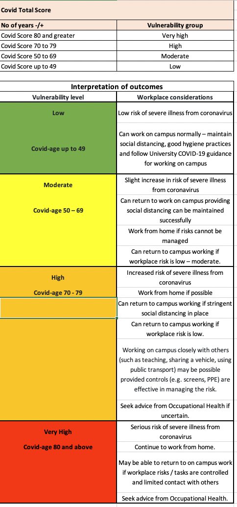 The assessment calculates a risk score based on a number of biomedical variables - a standard approach with its own problems. But interestingly, the assessment chooses to present the final risk score in the form of a 'COVID-Age' rather than a neutral quantification or score.