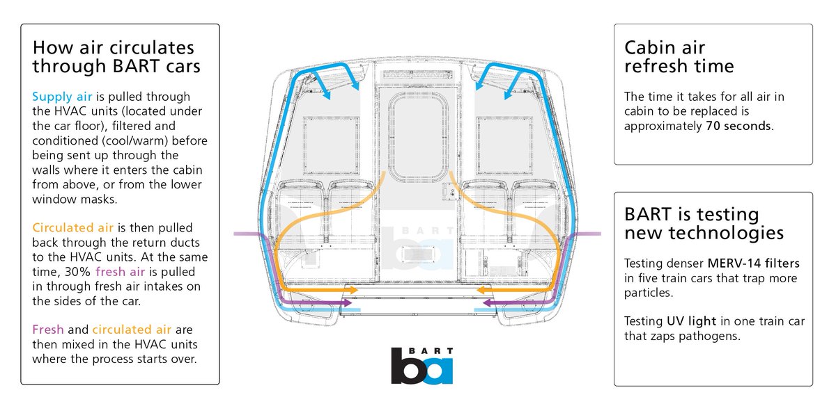 At any given moment, air in a BART train car is ~75% filtered/~25% fresh air -- similar to a  @NYCTSubway car.Intake vents outside the BART car draw in fresh air, treat it through HVAC units, then push the mixed, filtered air back into the train via vents in the window frame.