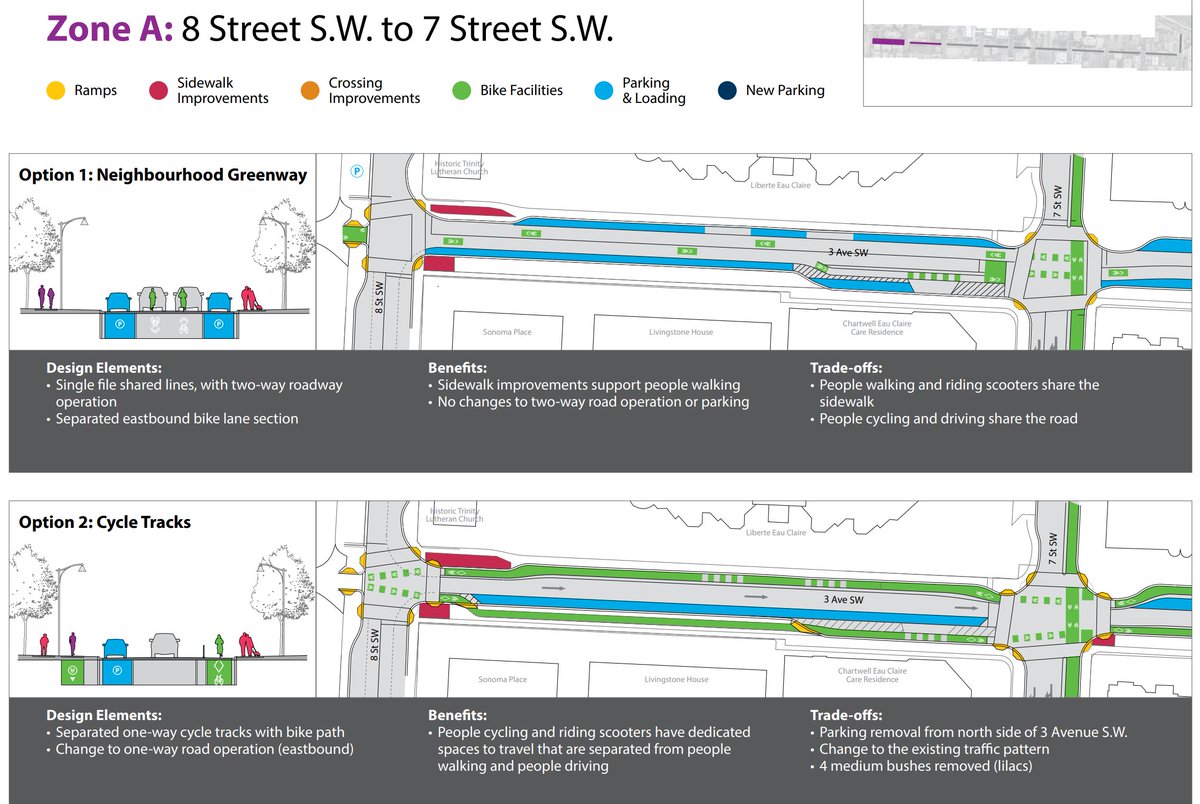 #yycwalk, #yycbike, and #yycscoot upgrades are coming to 3 Av S in Downtown, Eau Claire, and Chinatown. The river pathway will soon close for flood work, so thousands of new people will travel this street. Provide feedback on how best to support them at: engage.calgary.ca/3Avenue