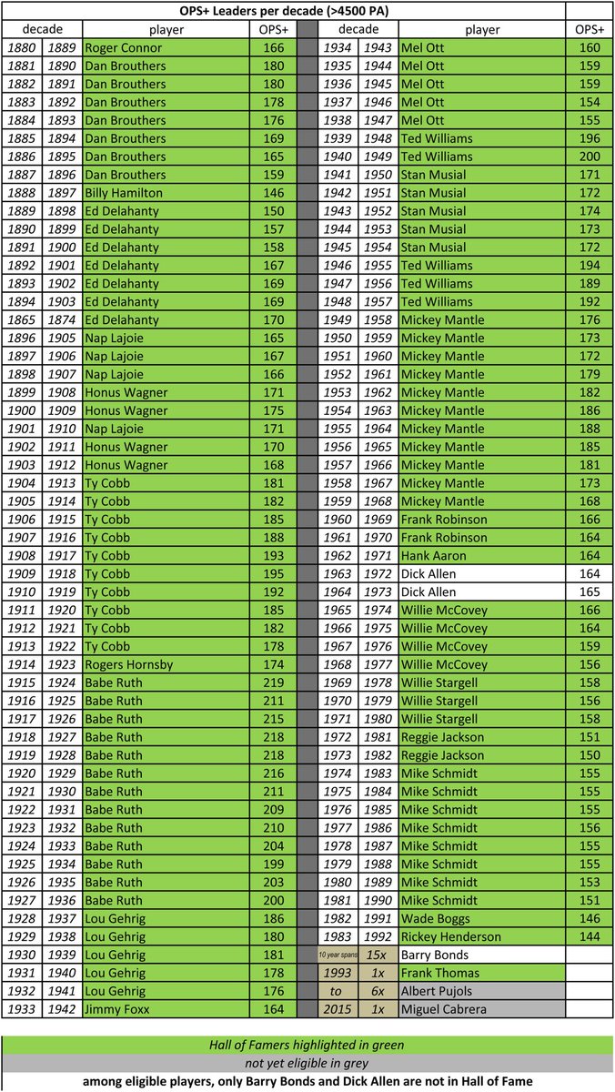 The OPS+ leader in every 10-year span in major league history is in the Hall of Fame except Barry Bonds and Dick Allen (and active players Pujols, Trout, and Miggy)