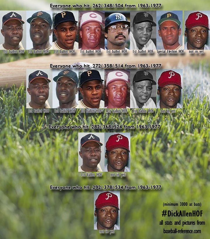 If you decrease each component of Dick Allen’s slashline by .030, only 7 people achieved it over the course of Allen’s career.All of them were first-ballot Hall of Famers